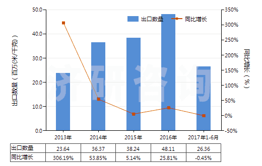 2013-2017年6月中國合成纖維長絲＜85％與棉混紡染色布(HS54078200)出口量及增速統(tǒng)計